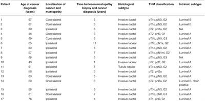 Genetic Alterations in Benign Breast Biopsies of Subsequent Breast Cancer Patients